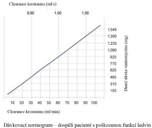 VANCOMYCIN HIKMA 1000 MG PRÁŠEK PRO KONCENTRÁT PRO INFUZNÍ ROZTOK - příbalový leták | Nonstop lékarna