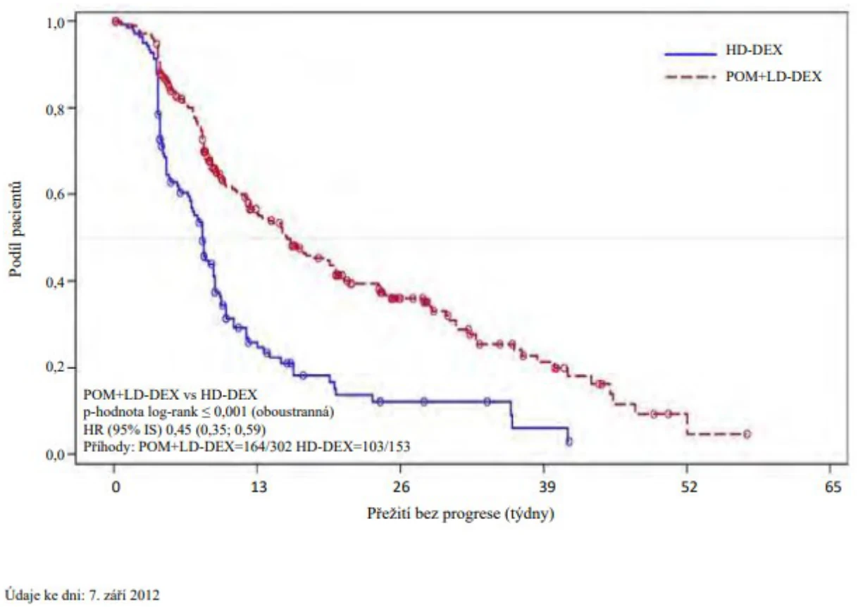 A graph of a number of patients