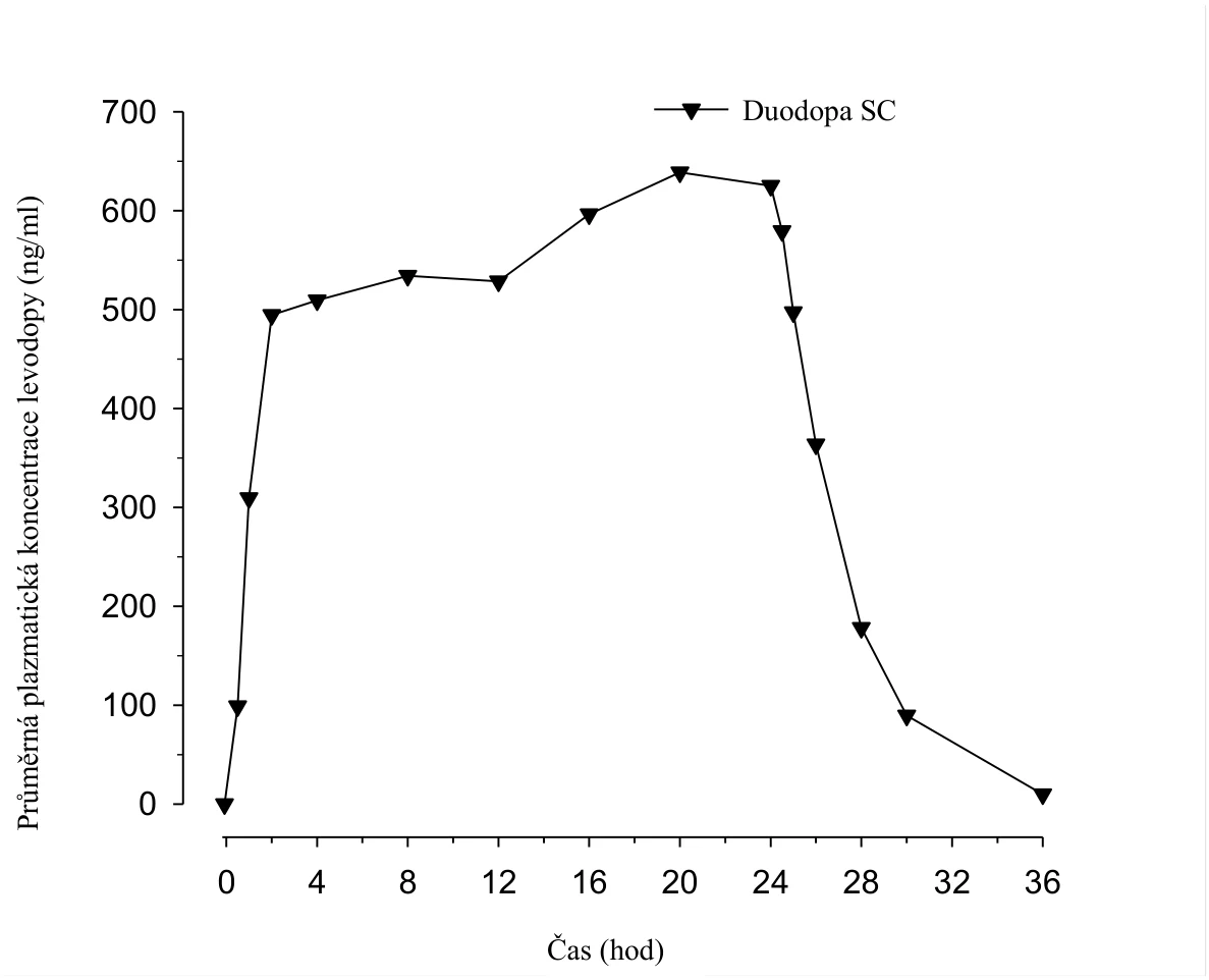 Time (h)0 4 8 12 16 20 24 28 32 36Mean Levodopa Plasma Concentration (ng/ml) 0100200300400500600700 Produodopa