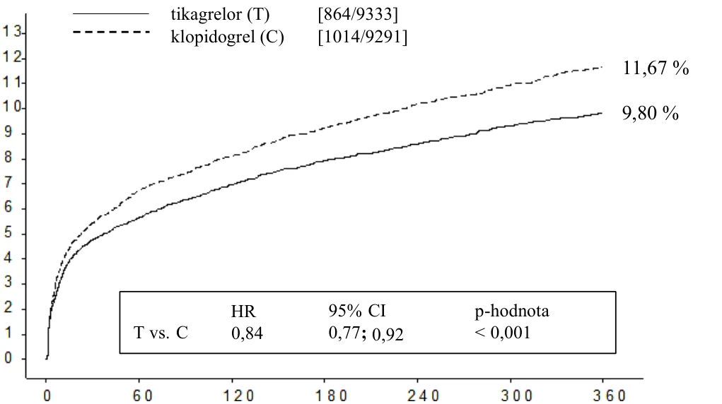 tikagrelor (T) [864/9333] klopidogrel (C) [1014/9291] T vs. C HR 0,84 95% CI 0,77; 0,92 p - hodnota < 0,001 N s rizikem Dny od randomizace Škála Kaplan-Meier [%] 11,67 % 9,80 % 