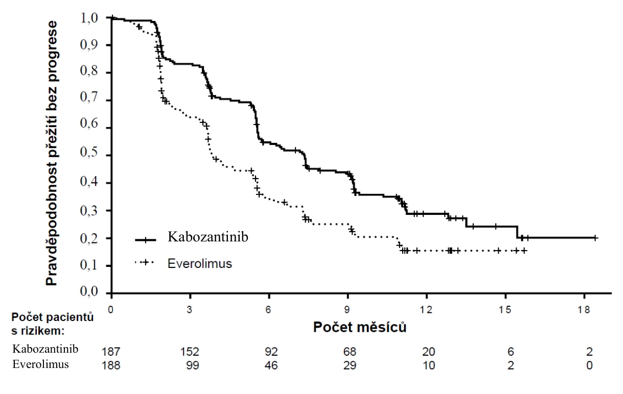 A graph of a patient's disease
AI-generated content may be incorrect.